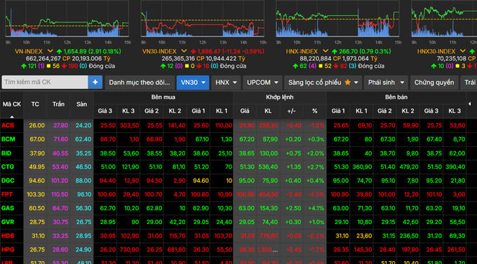 VN-Index tăng nhẹ l&ecirc;n 1.654 điểm.