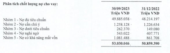 Nợ c&oacute; khả năng mất vốn của nh&agrave; băng n&agrave;y tăng 219 tỷ đồng, tương đương 25,4% l&ecirc;n 1.081 tỷ đồng