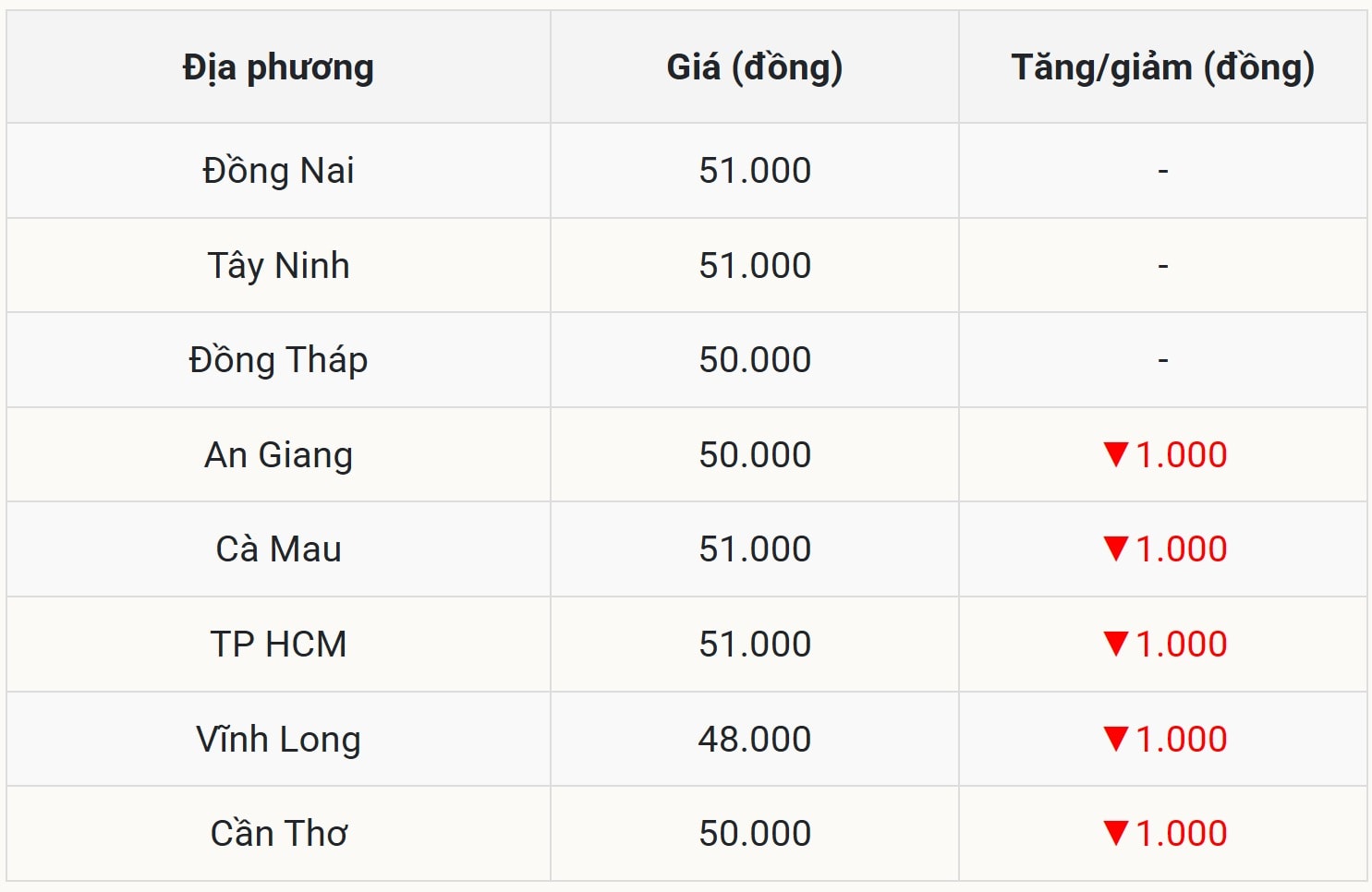 Gi&aacute; heo hơi h&ocirc;m nay 6/11 tại miền Nam (Được B&aacute;o Nh&agrave; b&aacute;o v&agrave; C&ocirc;ng luận tổng hợp)
