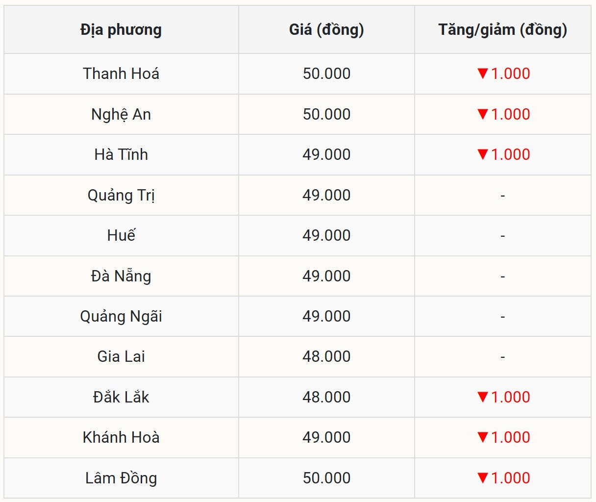 Gi&aacute; heo hơi h&ocirc;m nay 6/11 tại miền Trung &ndash; T&acirc;y Nguy&ecirc;n (Được B&aacute;o Nh&agrave; b&aacute;o v&agrave; C&ocirc;ng luận tổng hợp)