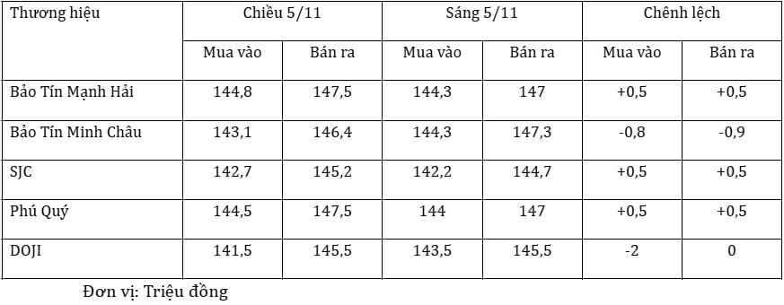 Gi&#225; v&#224;ng h&#244;m nay 6/11: V&#224;ng nhẫn tăng - giảm tr&#225;i chiều giữa c&#225;c thương hiệu - Ảnh 1