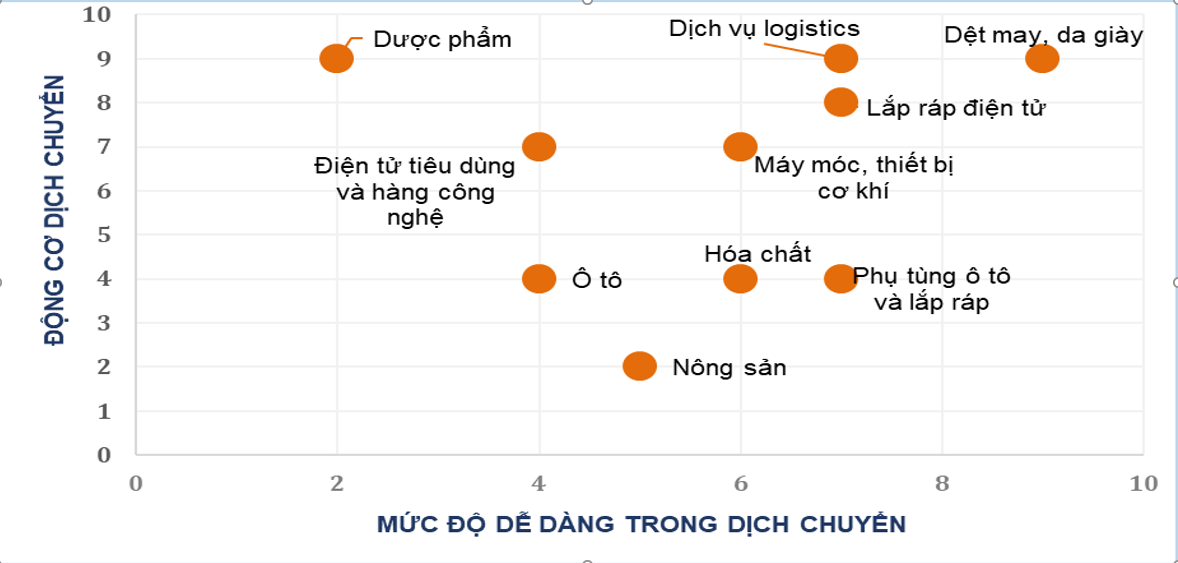 Xu hướng dịch chuyển chuỗi cung ứng ở Việt Nam sẽ ra sao trong 4 năm tới? - Ảnh 2