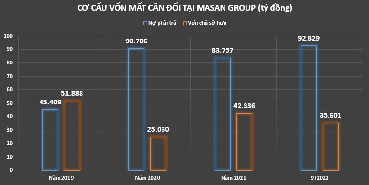Trong khi khối nợ ng&agrave;y c&agrave;ng ph&igrave;nh to th&igrave; vốn của Masan Group lại giảm.