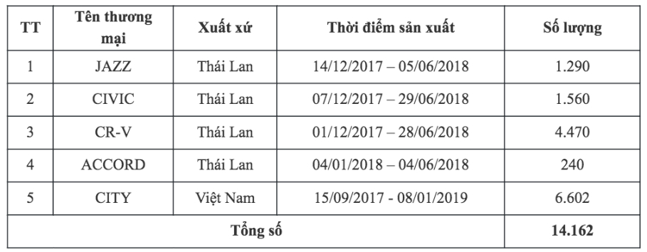 Th&ocirc;ng tin chi tiết c&aacute;c mẫu &ocirc; t&ocirc; Honda nằm trong diện bị triệu hồi