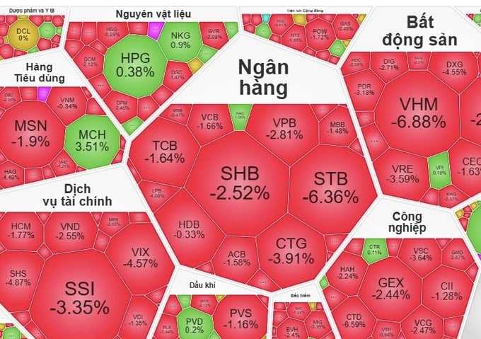 &Aacute;p lực b&aacute;n gia tăng k&eacute;o VN-Index về dưới mốc 1.600 điểm.