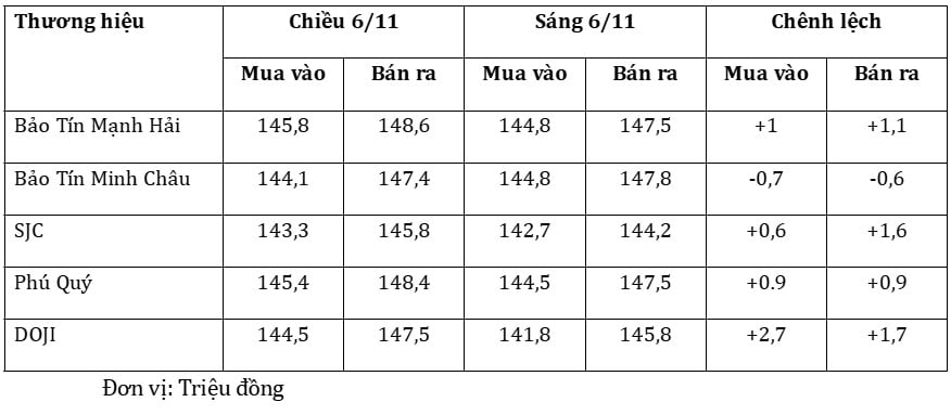 Gi&#225; v&#224;ng h&#244;m nay 7/11: Sau 1 phi&#234;n, v&#224;ng nhẫn tăng th&#234;m 3 triệu/lượng - Ảnh 1