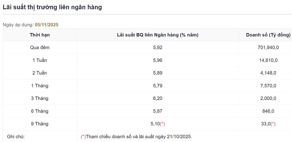 L&#227;i suất li&#234;n ng&#226;n h&#224;ng tăng l&#234;n mốc 6%/năm - Ảnh 1