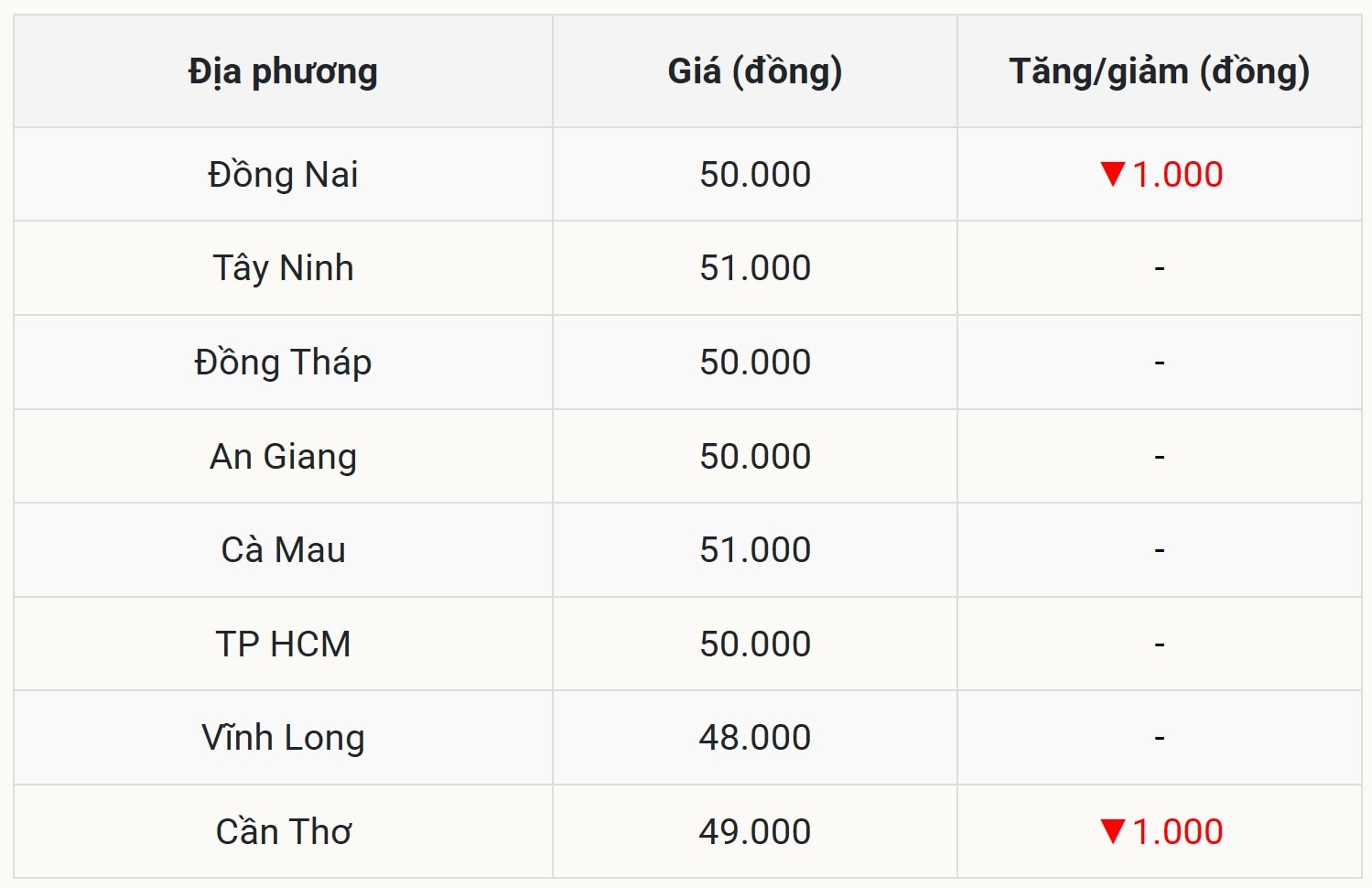 Gi&aacute; heo hơi h&ocirc;m nay 7/11 tại miền Nam (Được B&aacute;o Nh&agrave; b&aacute;o v&agrave; C&ocirc;ng luận tổng hợp)