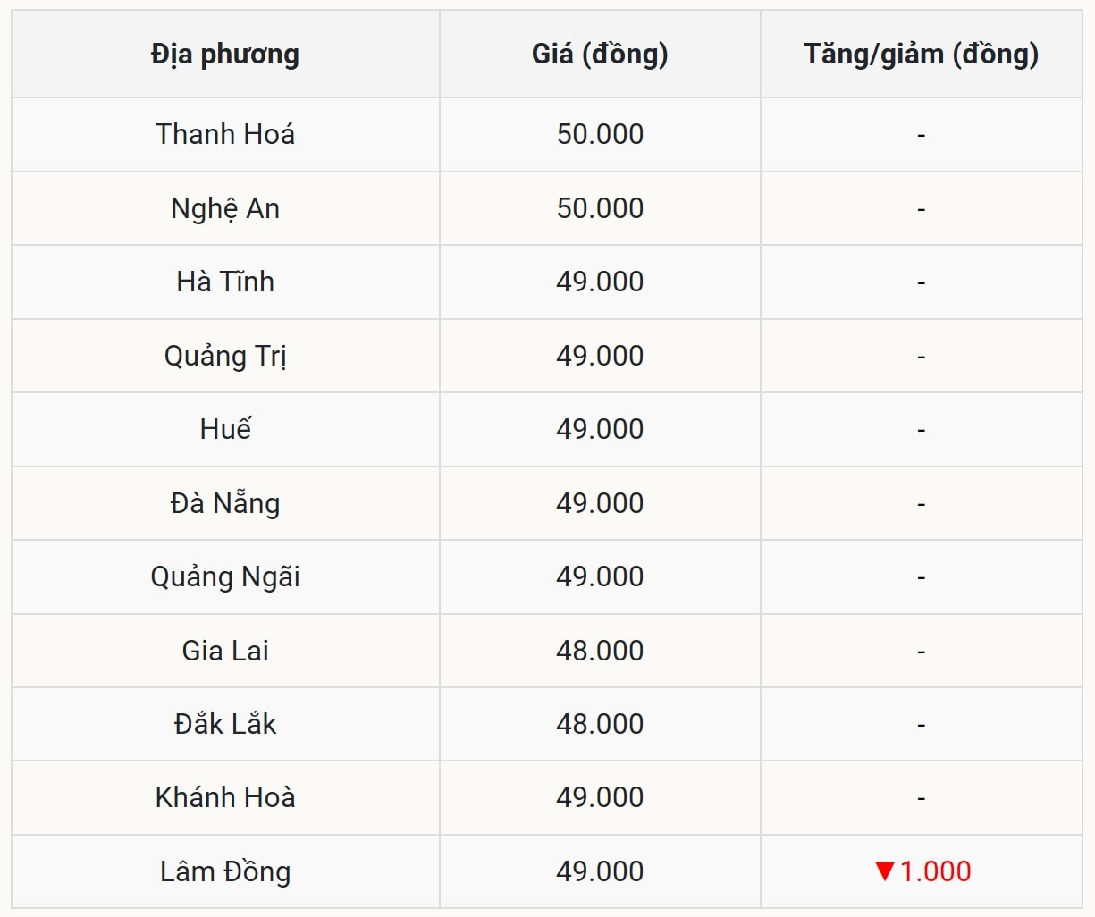 Gi&aacute; heo hơi h&ocirc;m nay 7/11 tại miền Trung &ndash; T&acirc;y Nguy&ecirc;n (Được B&aacute;o Nh&agrave; b&aacute;o v&agrave; C&ocirc;ng luận tổng hợp)