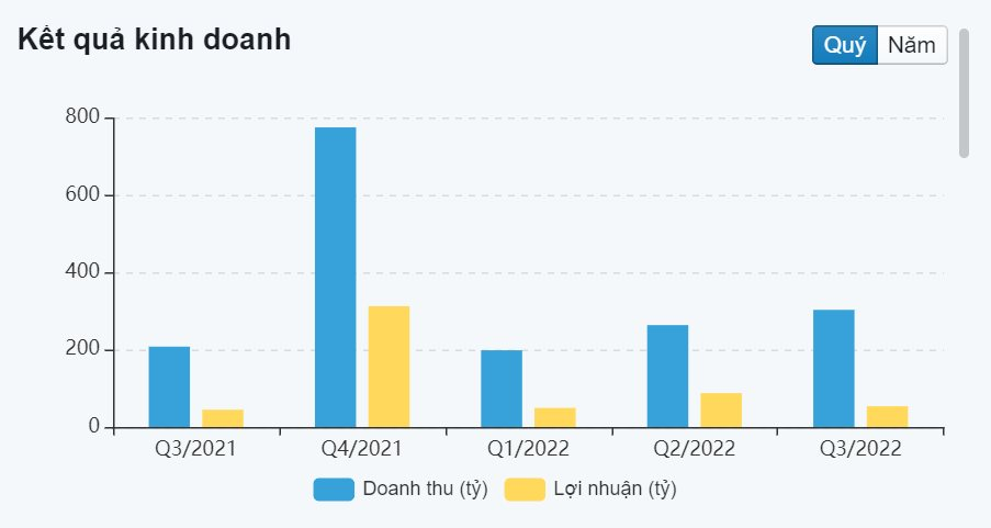 Doanh thu tăng so với qu&yacute; 2/2022 nhưng l&atilde;i vay v&agrave; l&atilde;i tr&aacute;i phiếu đ&atilde; b&agrave;o m&ograve;n lợi nhuận của Khải Ho&agrave;n Land.&nbsp;