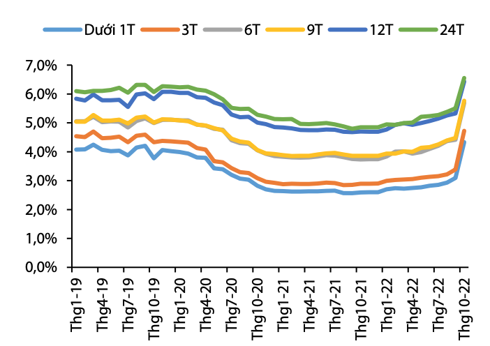 C&aacute;c ng&acirc;n h&agrave;ng lần lượt tăng l&atilde;i suất huy động sau khi NHNN n&acirc;ng l&atilde;i suất điều h&agrave;nh (Nguồn: VDSC, 12 ng&acirc;n h&agrave;ng gồm 4 NHQD, 4 NHTMCP tư nh&acirc;n, 4 NHTMCP nước ngo&agrave;i).