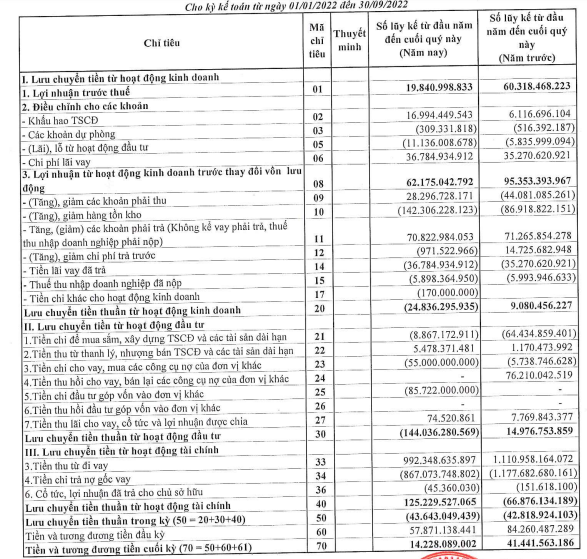 B&aacute;o c&aacute;o lưu chuyển tiền tệ tại Phục Hưng Holdings (nguồn: BCTC hợp nhất qu&yacute; 3/2022)