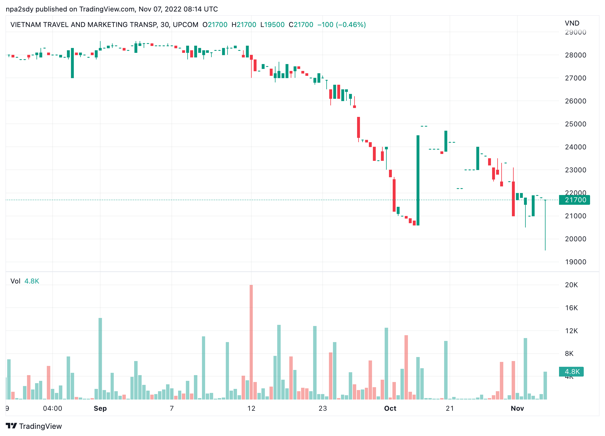 Diễn biến thị gi&aacute; cổ phiếu VTR (Nguồn: TradingView)