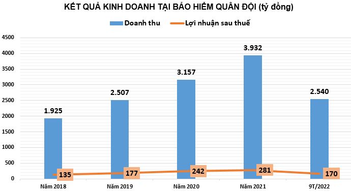 9 th&#225;ng đầu năm, doanh nghiệp bảo hiểm phi nh&#226;n thọ kinh doanh ra sao? - Ảnh 2