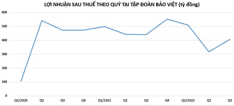 9 th&#225;ng đầu năm, doanh nghiệp bảo hiểm phi nh&#226;n thọ kinh doanh ra sao? - Ảnh 3