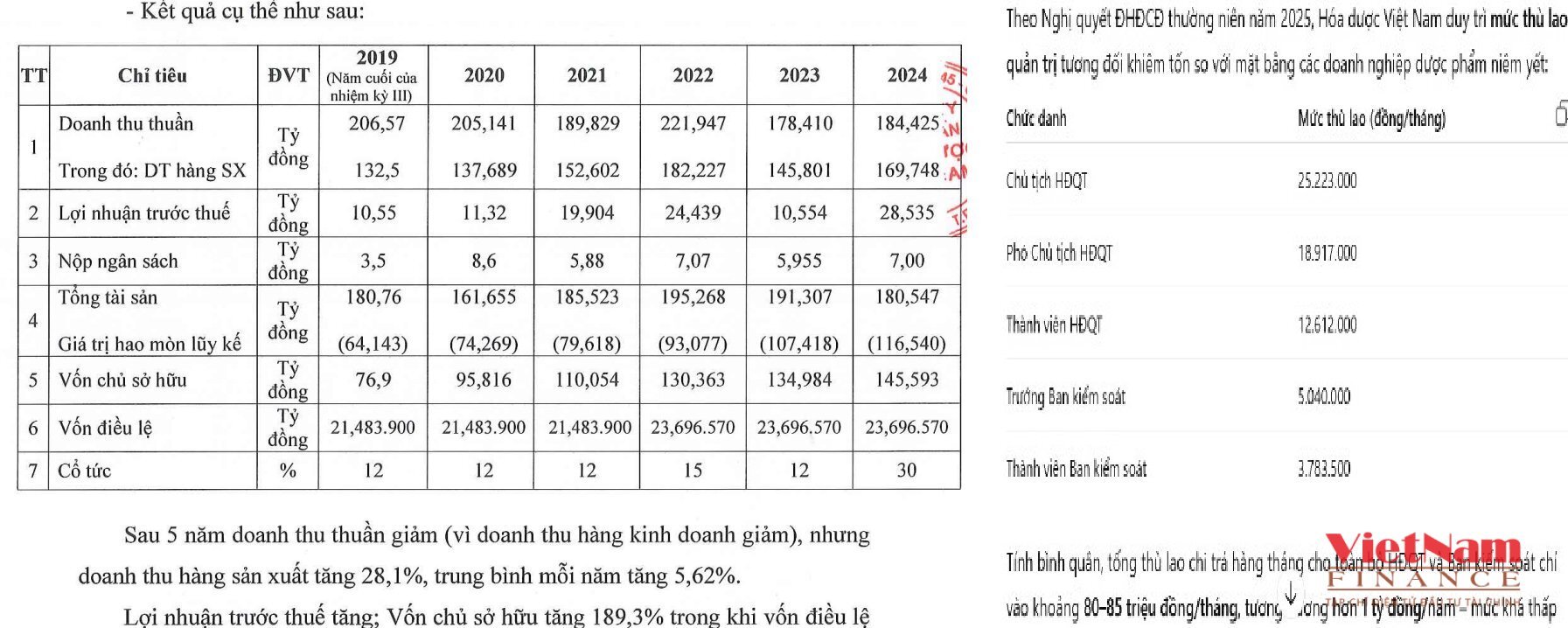 Bức tranh t&agrave;i ch&iacute;nh H&oacute;a dược Việt Nam cho thấy doanh thu v&agrave; lợi nhuận li&ecirc;n tục tăng trong giai đoạn 2022&ndash;2024, song doanh nghiệp mới đ&acirc;y bị c&ocirc;ng khai l&agrave; &ldquo;nh&agrave; thầu kh&ocirc;ng đảm bảo uy t&iacute;n&rdquo;.