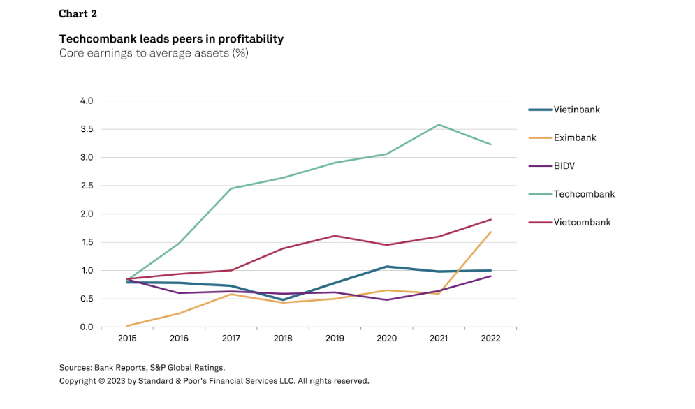 S&amp;P: Techcombank tiếp tục dẫn đầu về vị thế vốn, xếp hạng t&#237;n dụng ổn định - Ảnh 1