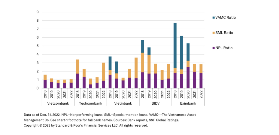 S&amp;P: Techcombank tiếp tục dẫn đầu về vị thế vốn, xếp hạng t&#237;n dụng ổn định - Ảnh 2