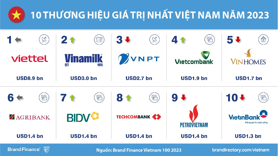 Techcombank lọt Top 1 “Thương hiệu ng&#226;n h&#224;ng tư nh&#226;n gi&#225; trị nhất” - Ảnh 2