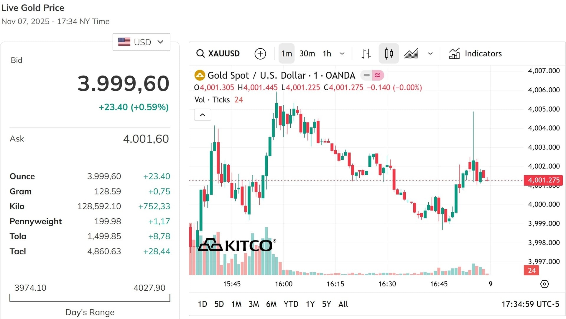 Gi&#225; v&#224;ng h&#244;m nay 10/11/2025: Gi&#225; v&#224;ng SJC, gi&#225; v&#224;ng nhẫn, gi&#225; v&#224;ng thế giới - Ảnh 2