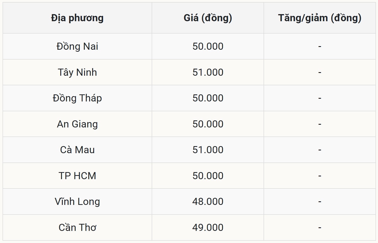 Gi&#225; heo hơi h&#244;m nay 10/11: Thị trường ổn định ở mức cao, miền Bắc v&#224; miền Nam giữ vững đỉnh đầu tuần - Ảnh 3