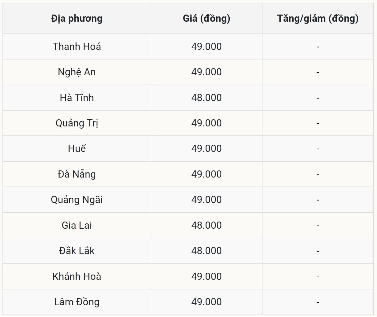 Gi&#225; heo hơi h&#244;m nay 10/11: Thị trường ổn định ở mức cao, miền Bắc v&#224; miền Nam giữ vững đỉnh đầu tuần - Ảnh 2