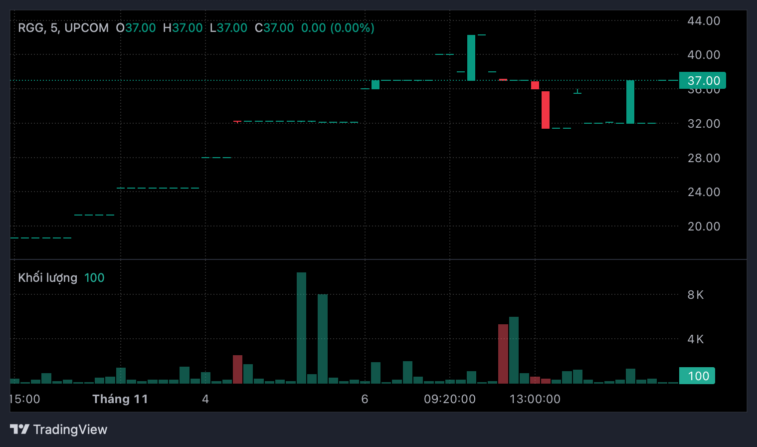 Diễn biến thị gi&aacute; cổ phiếu RGG trong 5 phi&ecirc;n gần nhất.