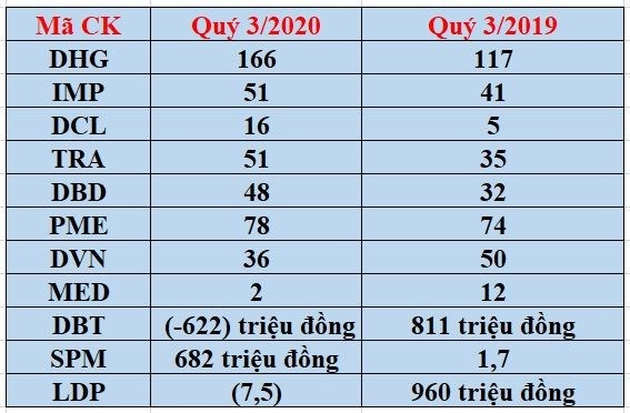 Kết quả kinh doanh qu&yacute; III/2020 của một số doanh nghiệp dược ni&ecirc;m yết. Đơn vị t&iacute;nh: Tỷ đồng