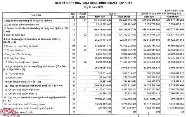 Lợi nhuận ng&#224;nh dược ph&#226;n h&#243;a mạnh trước &#39;c&#250; đ&#250;p&#39; Covid-19 - Ảnh 1