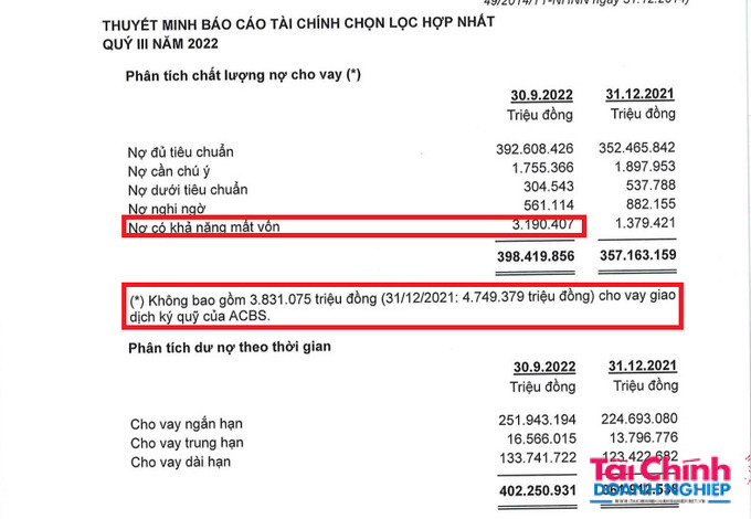 Nợ c&oacute; khả năng mất vốn của ACB tăng 2,3 lần l&ecirc;n mức 3.190,4 tỷ đồng, chiếm tới 79% tổng nợ của ACB.