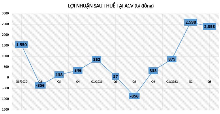 Lợi nhuận nh&#243;m doanh nghiệp dịch vụ h&#224;ng kh&#244;ng ‘toả s&#225;ng’ - Ảnh 3
