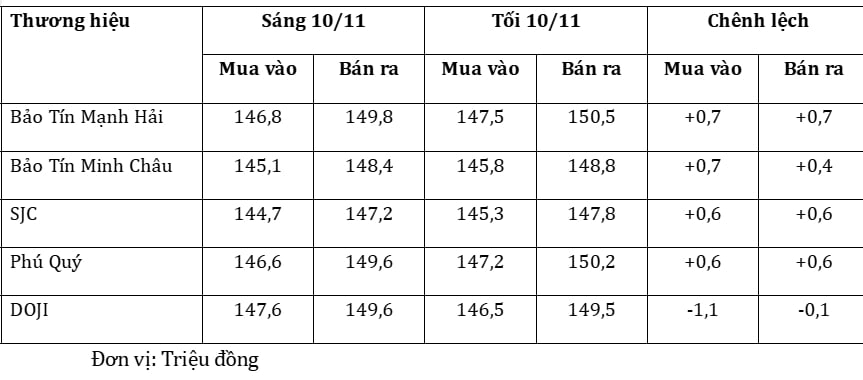 Gi&#225; v&#224;ng h&#244;m nay 11/11: Tăng kh&#244;ng ngừng nghỉ, sớm quay lại mốc kỷ lục - Ảnh 1