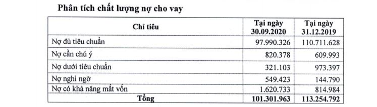 Nguồn: BCTC hợp nhất qu&yacute; 3/2020 tại Eximbank.
