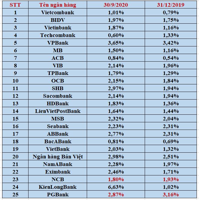 Tỷ lệ nợ xấu/dư nợ tại c&aacute;c ng&acirc;n h&agrave;ng. Nguồn: tổng hợp từ BCTC c&aacute;c ng&acirc;n h&agrave;ng.