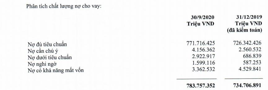 Nguồn: BCTC hợp nhất qu&yacute; 3/2020 tại Vietcombank.
