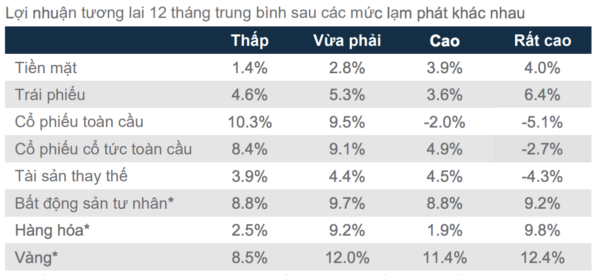 Nh&#236;n lại c&#225;c m&#244; h&#236;nh đầu tư trong qu&#225; khứ: Lạm ph&#225;t tăng ở mức n&#224;o th&#236; NĐT n&#234;n &#39;r&#243;t tiền&#39; v&#224;o cổ phiếu, tr&#225;i phiếu, v&#224;ng, BĐS...? - Ảnh 2