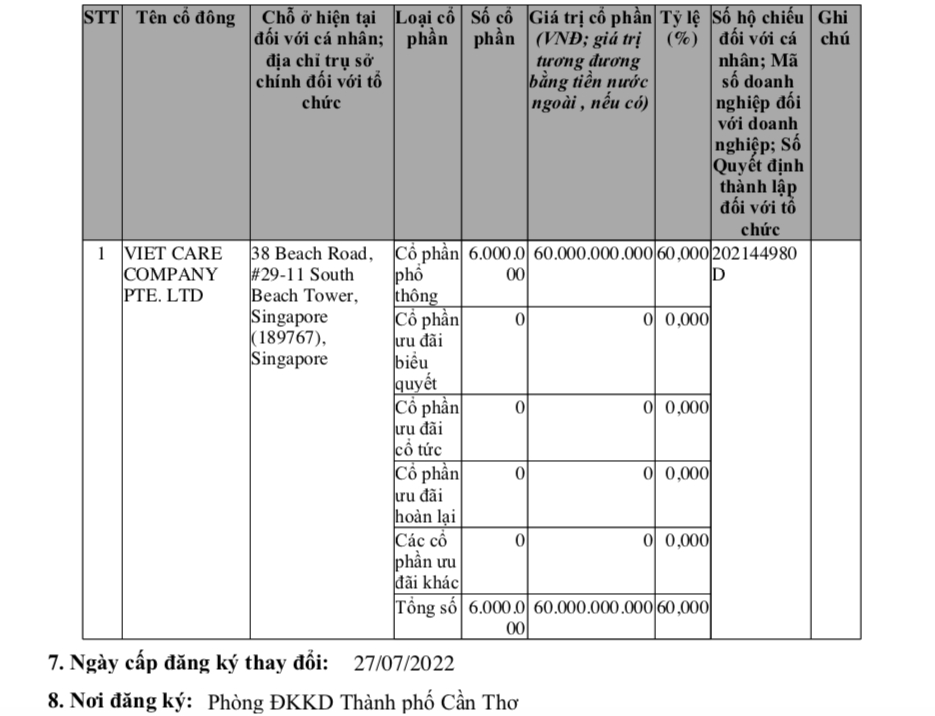 Viet Care Company Pte. Ltd hiện chiếm 60% tỷ lệ sở hữu cổ phần tại C&ocirc;ng ty cổ phần Đầu tư v&agrave; thương mại Phương Ch&acirc;u