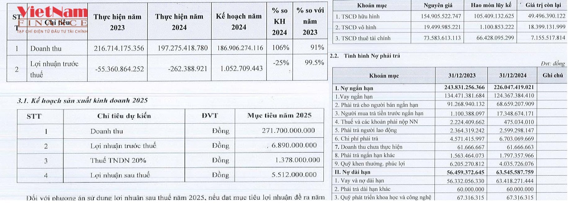 DANAMECO li&ecirc;n tục thua lỗ giai đoạn 2022&ndash;2024, đặt mục ti&ecirc;u l&atilde;i 5,5 tỷ đồng trong năm 2025.