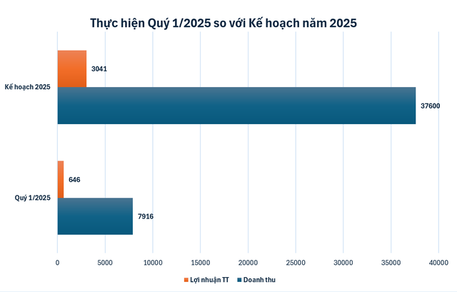 Qu&#253; I/2025, lợi nhuận GELEX (GEX) tăng 67,8% so với c&#249;ng kỳ - Ảnh 2