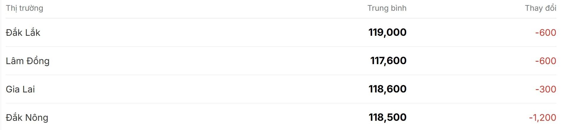 Bảng gi&aacute; c&agrave; ph&ecirc; h&ocirc;m nay 12/11/2025