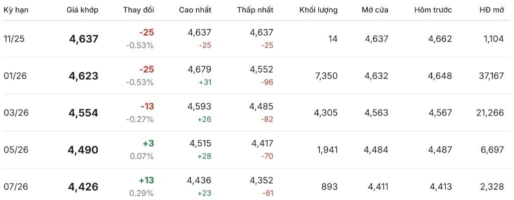 Gi&#225; c&#224; ph&#234; h&#244;m nay 12/11/2025: Thị trường biến động tr&#225;i chiều, gi&#225; nội địa giảm nhẹ - Ảnh 1