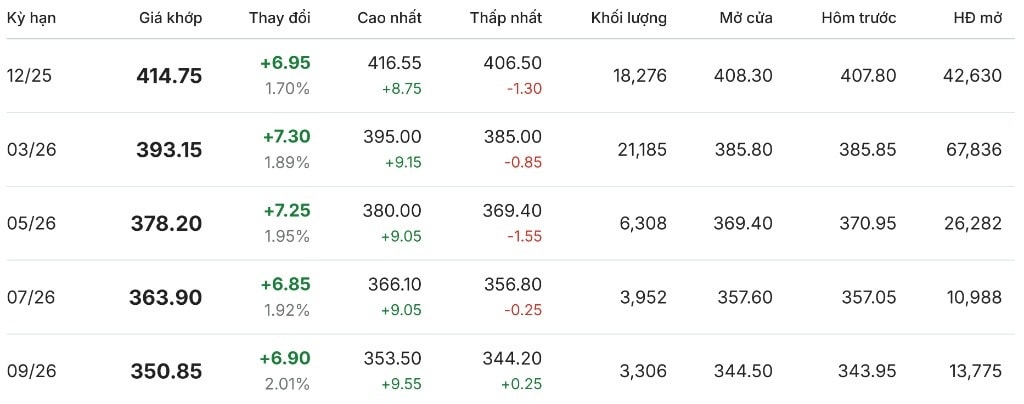 Gi&#225; c&#224; ph&#234; h&#244;m nay 12/11/2025: Thị trường biến động tr&#225;i chiều, gi&#225; nội địa giảm nhẹ - Ảnh 2