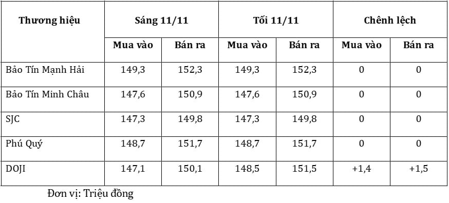 Gi&#225; v&#224;ng h&#244;m nay 12/11: Tiếp tục &#39;neo&#39; cao tr&#234;n 152 triệu/lượng - Ảnh 1
