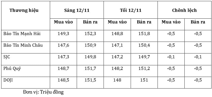Gi&#225; v&#224;ng h&#244;m nay 13/11: Quay đầu giảm sau nhiều phi&#234;n tăng n&#243;ng - Ảnh 1