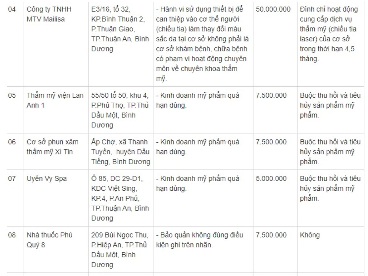Ng&agrave;y 25/3, Sở Y tế tỉnh B&igrave;nh Dương c&ocirc;ng bố "danh s&aacute;ch cơ sở vi phạm lĩnh vực kh&aacute;m bệnh, chữa bệnh, dược, mỹ phẩm, trang thiết bị y tế v&agrave; an to&agrave;n thực phẩm năm 2023"