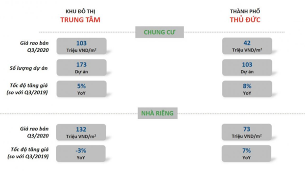 Nguồn: Batdongsan.com.vn &nbsp;