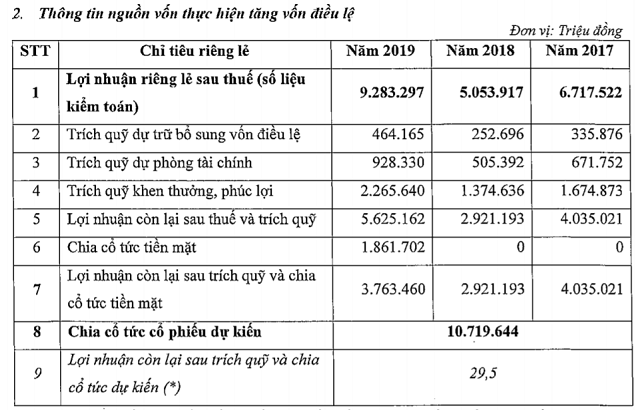 VietinBank muốn ph&#225;t h&#224;nh hơn 1 tỷ cổ phiếu trả cổ tức tỷ lệ gần 29% - Ảnh 2