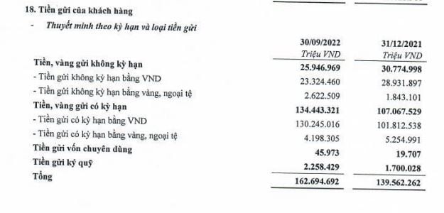 Nguồn: BCTC qu&yacute; 3/2022 tại TPBank.