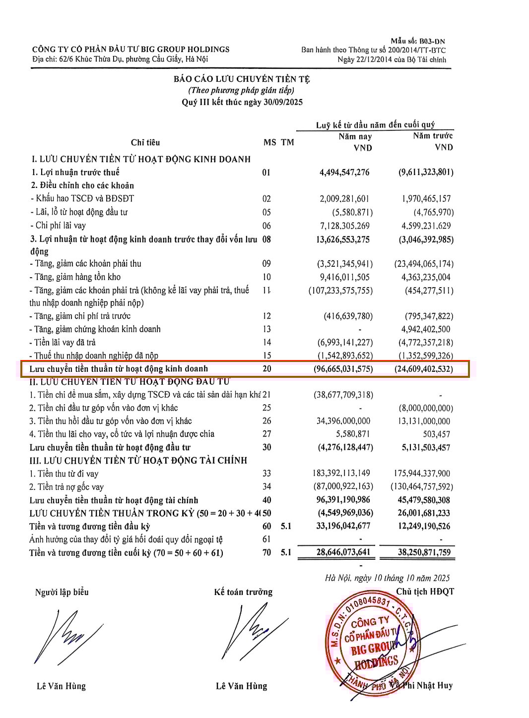 D&ograve;ng tiền kinh doanh &acirc;m tới 96,7 tỷ đồng mức thấp kỷ lục của c&ocirc;ng ty so với mức &acirc;m 24,6 tỷ đồng của c&ugrave;ng kỳ. B&aacute;c c&aacute;o t&agrave;i ch&iacute;nh qu&yacute; III/2025.