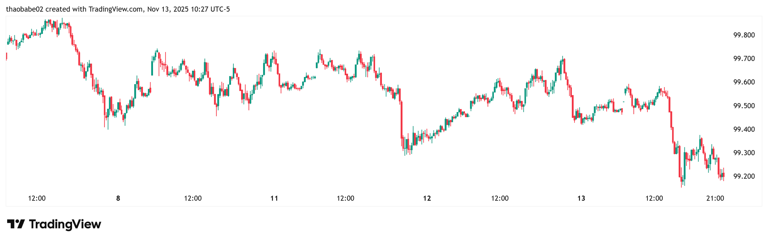 Đồng USD giảm xuống mức thấp nhất trong tuần qua.
